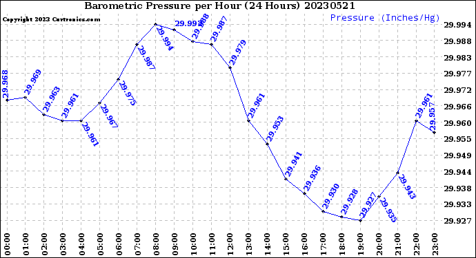 Milwaukee Weather Barometric Pressure<br>per Hour<br>(24 Hours)