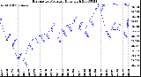 Milwaukee Weather Barometric Pressure<br>Daily High