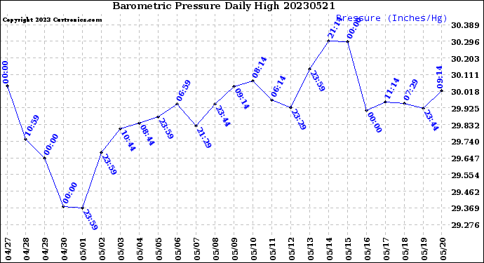 Milwaukee Weather Barometric Pressure<br>Daily High