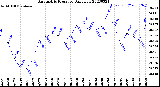 Milwaukee Weather Barometric Pressure<br>Daily Low