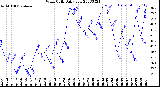 Milwaukee Weather Wind Chill<br>Daily Low