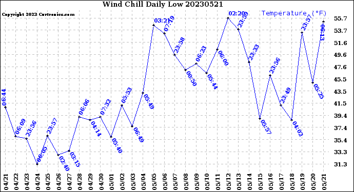 Milwaukee Weather Wind Chill<br>Daily Low