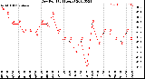 Milwaukee Weather Dew Point<br>(24 Hours)