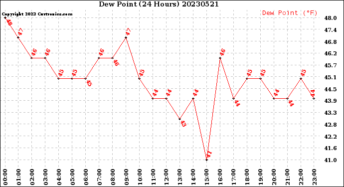 Milwaukee Weather Dew Point<br>(24 Hours)