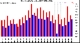 Milwaukee Weather Dew Point<br>Daily High/Low