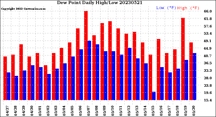 Milwaukee Weather Dew Point<br>Daily High/Low