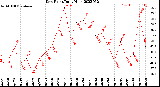 Milwaukee Weather Dew Point<br>Daily High