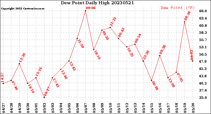 Milwaukee Weather Dew Point<br>Daily High