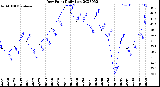 Milwaukee Weather Dew Point<br>Daily Low