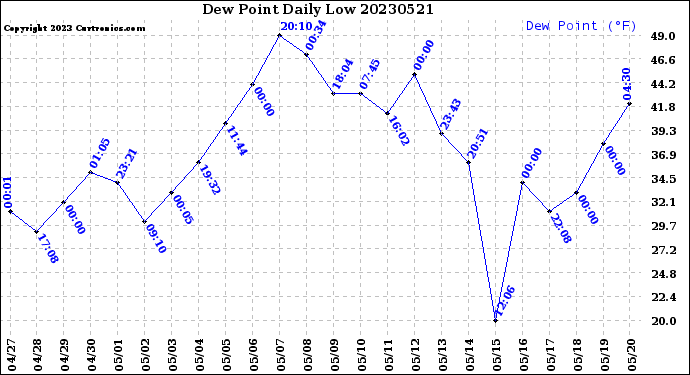 Milwaukee Weather Dew Point<br>Daily Low