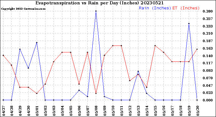 Milwaukee Weather Evapotranspiration<br>vs Rain per Day<br>(Inches)