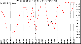 Milwaukee Weather Evapotranspiration<br>per Day (Inches)