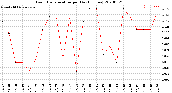 Milwaukee Weather Evapotranspiration<br>per Day (Inches)