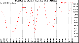 Milwaukee Weather Evapotranspiration<br>per Day (Ozs sq/ft)