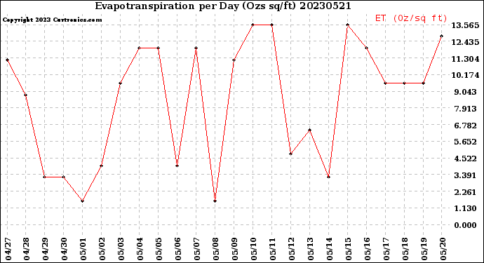 Milwaukee Weather Evapotranspiration<br>per Day (Ozs sq/ft)