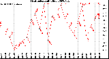 Milwaukee Weather Heat Index<br>Daily High