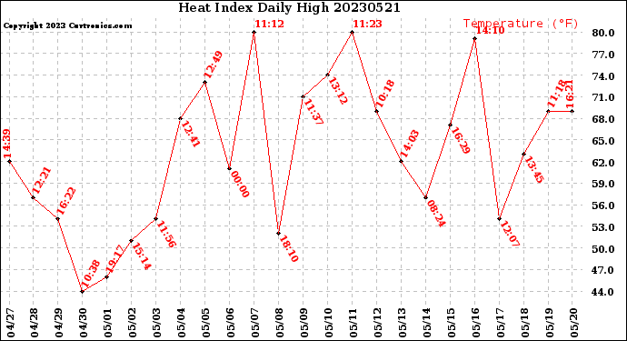 Milwaukee Weather Heat Index<br>Daily High