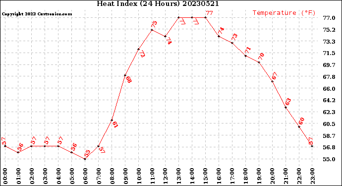 Milwaukee Weather Heat Index<br>(24 Hours)