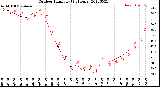 Milwaukee Weather Outdoor Humidity<br>(24 Hours)