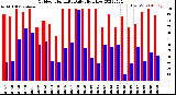 Milwaukee Weather Outdoor Humidity<br>Daily High/Low