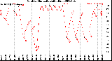 Milwaukee Weather Outdoor Humidity<br>Daily High