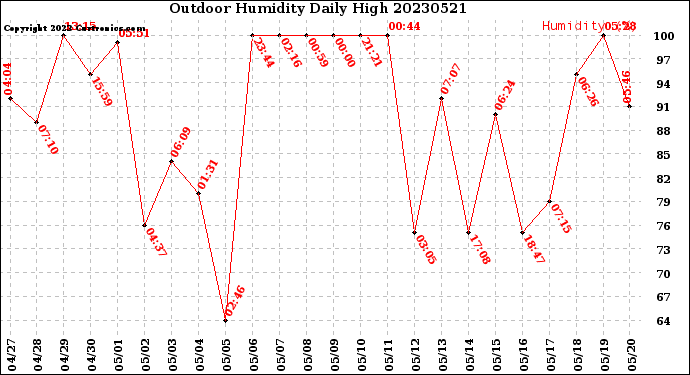 Milwaukee Weather Outdoor Humidity<br>Daily High