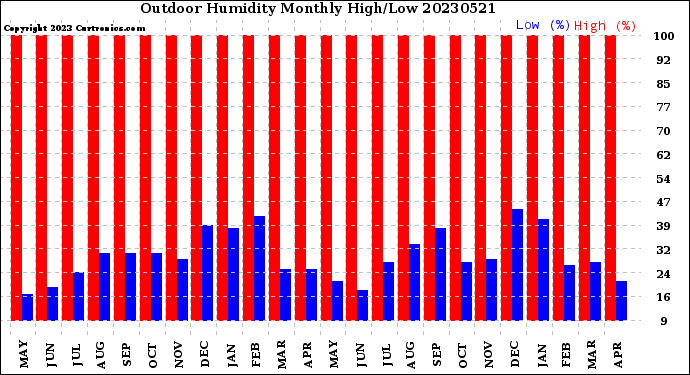 Milwaukee Weather Outdoor Humidity<br>Monthly High/Low