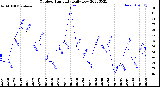 Milwaukee Weather Outdoor Humidity<br>Daily Low