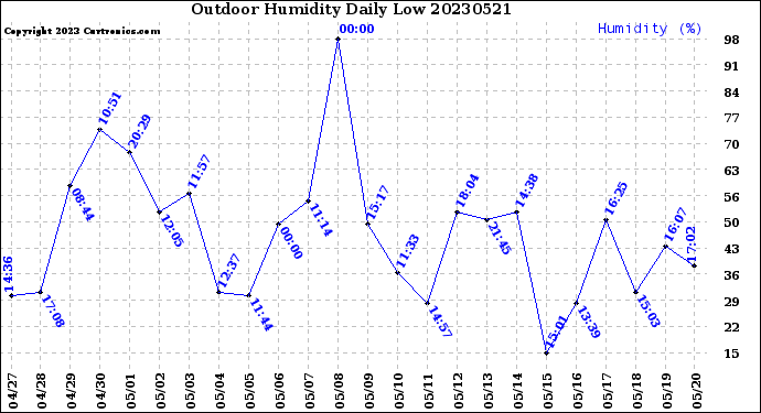 Milwaukee Weather Outdoor Humidity<br>Daily Low