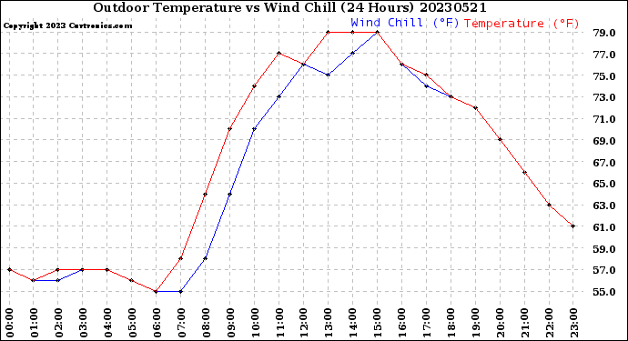 Milwaukee Weather Outdoor Temperature<br>vs Wind Chill<br>(24 Hours)