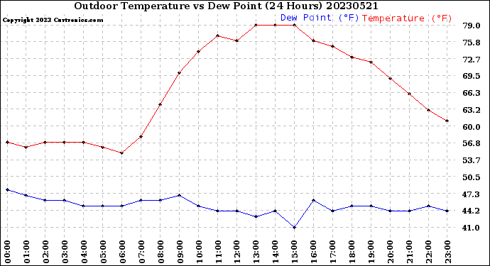 Milwaukee Weather Outdoor Temperature<br>vs Dew Point<br>(24 Hours)