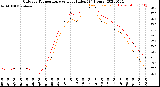 Milwaukee Weather Outdoor Temperature<br>vs Heat Index<br>(24 Hours)