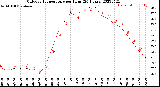 Milwaukee Weather Outdoor Temperature<br>per Hour<br>(24 Hours)