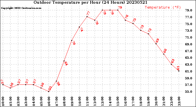 Milwaukee Weather Outdoor Temperature<br>per Hour<br>(24 Hours)