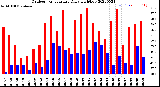 Milwaukee Weather Outdoor Temperature<br>Daily High/Low