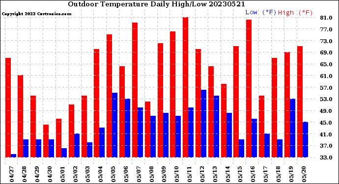 Milwaukee Weather Outdoor Temperature<br>Daily High/Low