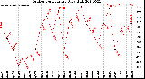 Milwaukee Weather Outdoor Temperature<br>Daily High