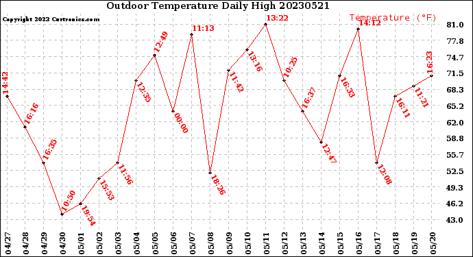 Milwaukee Weather Outdoor Temperature<br>Daily High