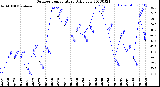 Milwaukee Weather Outdoor Temperature<br>Daily Low