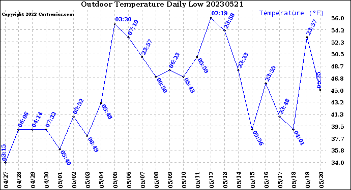 Milwaukee Weather Outdoor Temperature<br>Daily Low