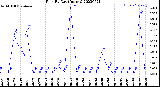 Milwaukee Weather Rain<br>By Day<br>(Inches)