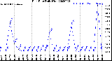 Milwaukee Weather Rain Rate<br>Daily High