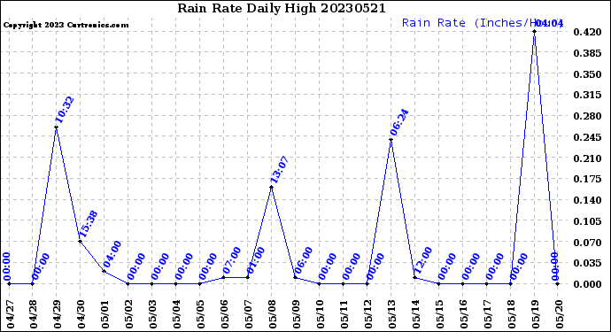 Milwaukee Weather Rain Rate<br>Daily High