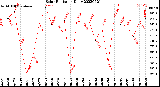 Milwaukee Weather Solar Radiation<br>Daily