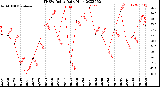 Milwaukee Weather THSW Index<br>Daily High