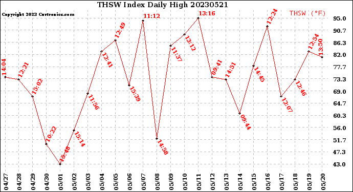 Milwaukee Weather THSW Index<br>Daily High