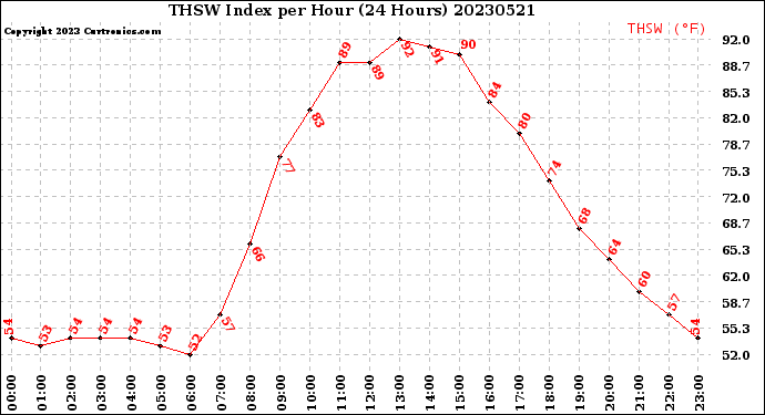 Milwaukee Weather THSW Index<br>per Hour<br>(24 Hours)