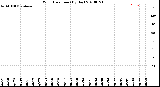 Milwaukee Weather Wind Direction<br>(By Day)