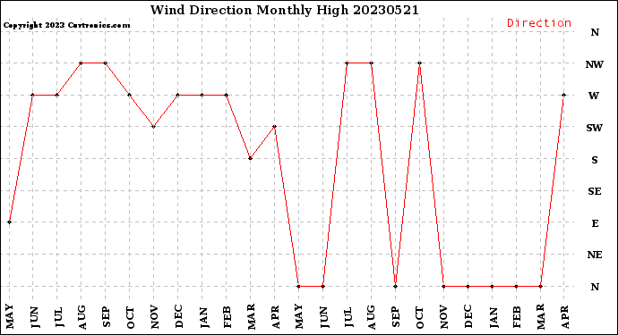 Milwaukee Weather Wind Direction<br>Monthly High