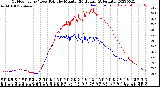 Milwaukee Weather Outdoor Temp / Dew Point<br>by Minute<br>(24 Hours) (Alternate)